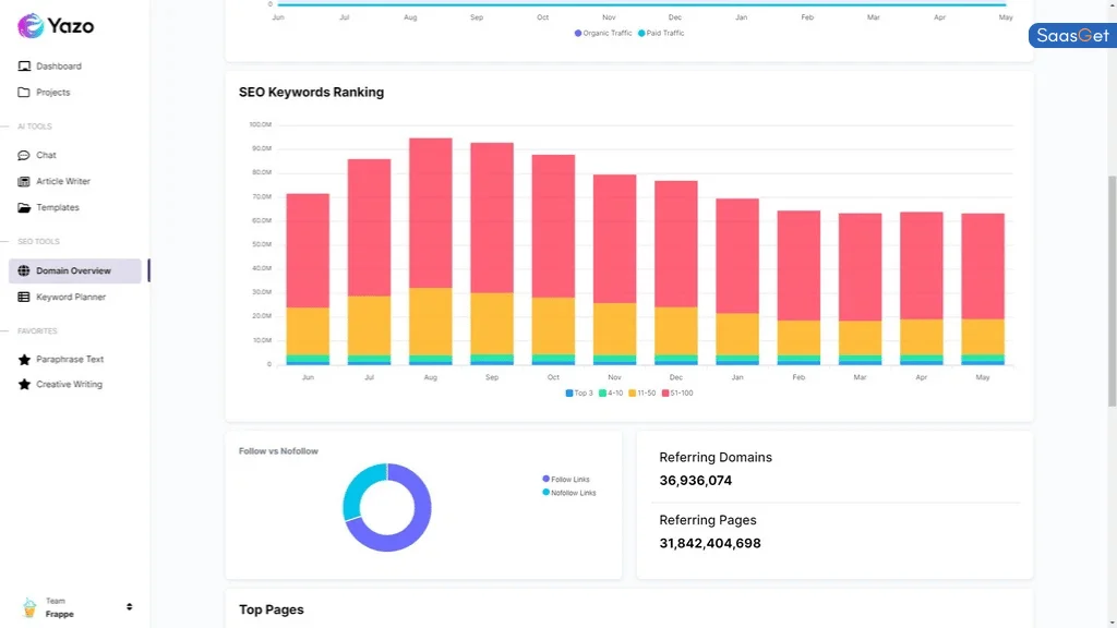 Challenges of Yazo - AI SEO Writer
